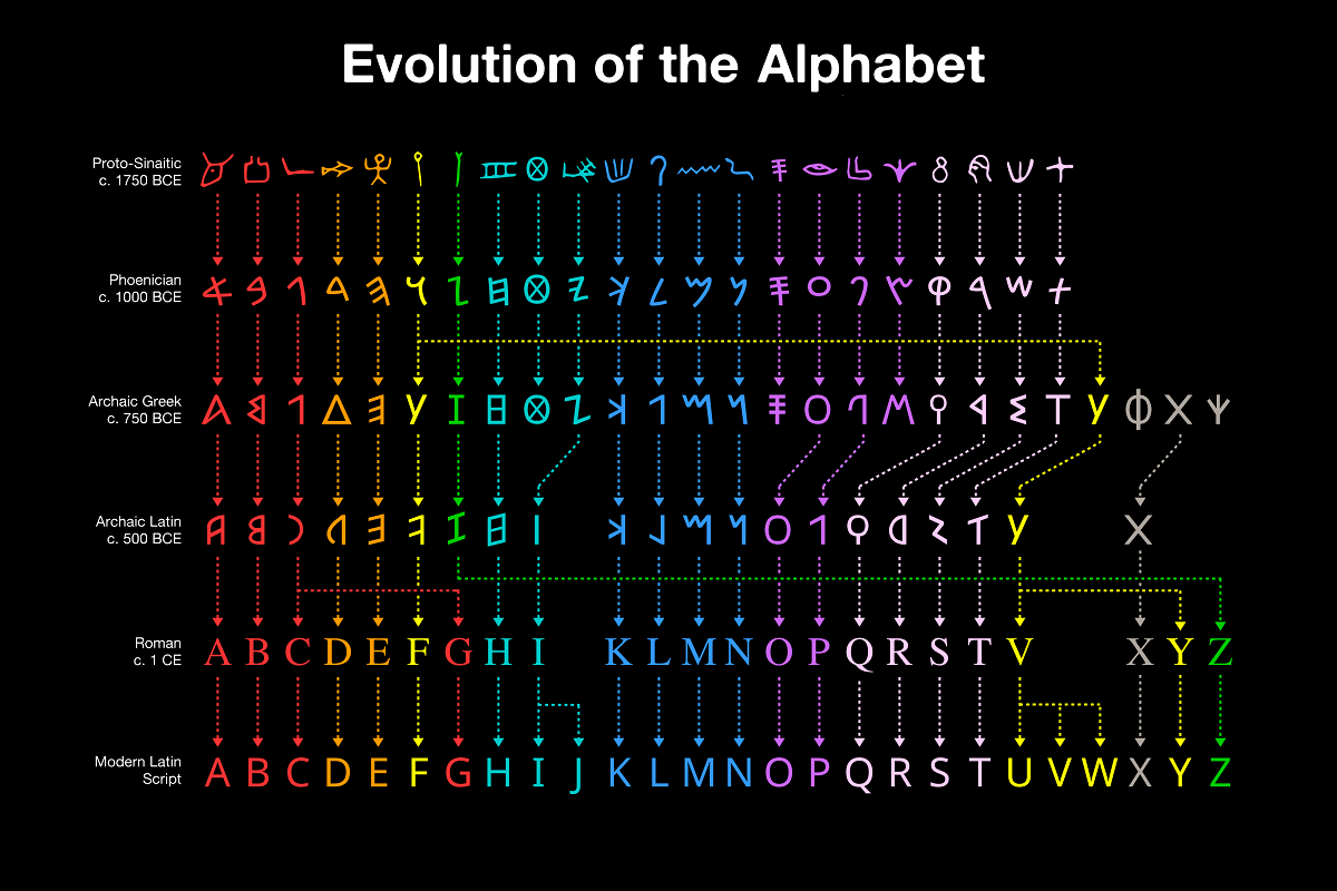 The alphabet